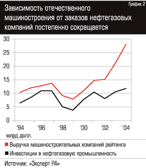 Зависимость отечественного машиностроения от заказав нефтегазовых компаний сокращается