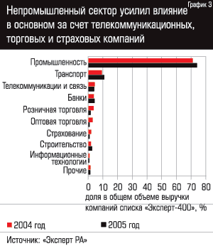 Неромышленный сектор усилил влияние в основном за счет телекоммуникационных, торговых и страховых компаний