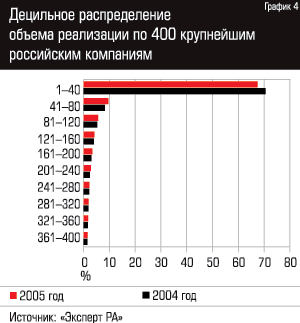 Децильное распределение объема реализации по 400 крупнейшим российским компаниям