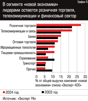 В сегменте 'новой экономики' лидерами остаются розничная торговля, телекоммуникации и финансовый сектор