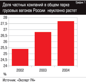 Доля частных компаний в общем парке грузовых вагонов России неуклонно растет