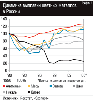 Динамика выплавки цветных металлов в России