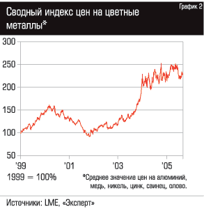 Сводный индекс цен на цветные металлы
