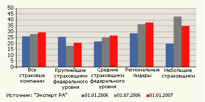 Динамика доли денежных средств в совокупных инвестициях страховщиков