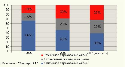 Динамика структуры реального рынка страхования жизни