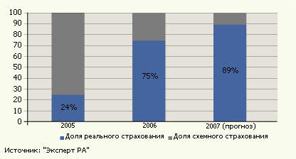 Динамика доли реального страхования жизни