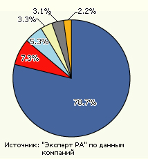 Усреднённая структура портфеля страховщиков жизни, работающих в рознице, 2006 г.
