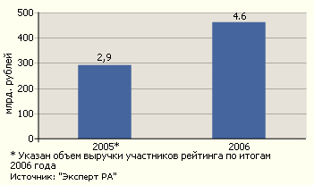 Совокупный объем выручки оценочных компаний