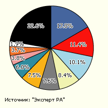 Структура рынка оценочных услуг по отраслям, %