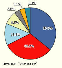 Структура рынка оценочных услуг, %