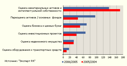 Темпы роста выручки по видам оценочных услуг, %