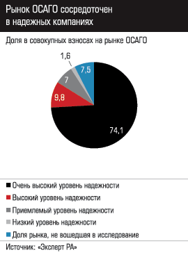 Рынок ОСАГО сосредоточен в надежных компаниях