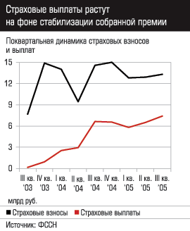 Страховые выплаты растут на фоне стабилизации собранной премии