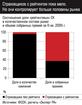 Страховщиков с рейтингом пока мало. Но они контролируют больше половины рынка