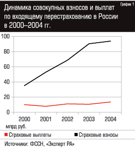 Динамика совокупных взносов и выплат по входящему перестрахованию в России