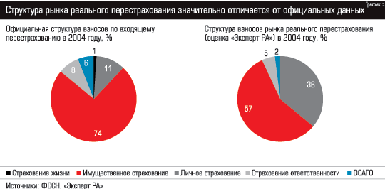 Структура рынка реального перестрахования значительно отличается от официальных данных