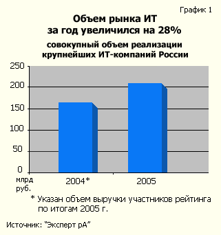 Объем рынка ИТ за год увеличился на 28%
(cовокупный объем реализации крупнейших ИТ-компаний России)