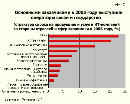 Основными заказчиками в 2005 году выступили операторы связи и государство
(cтруктура спроса на продукцию и услуги ИТ-компаний со стороны отраслей и сфер экономики  в 2005 году, (%))