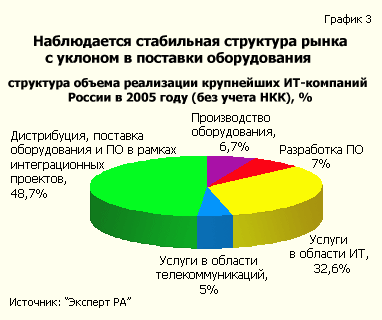 Наблюдается стабильная структура рынка  с уклоном в поставки оборудования
(структура объема реализации крупнейших ИТ-компаний  России в 2005 году (без учета НКК), %