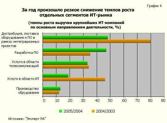 За год произошло резкое снижение темпов роста отдельных сегментов ИТ-рынка
(темпы роста выручки крупнейших ИТ-компаний по основным направлениям деятельности, (%))