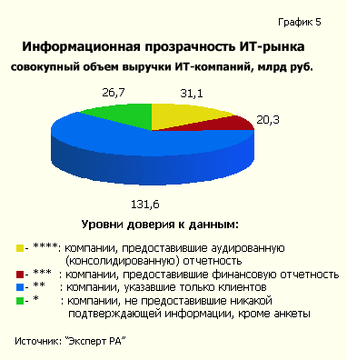 Информационная прозрачность ИТ - рынка
(совокупный объем выручки ИТ - компаний, млрд руб.)