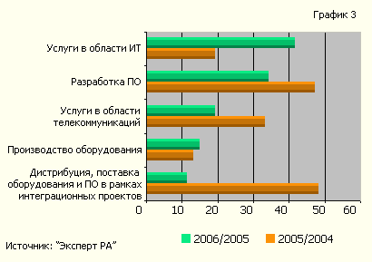 О движении в сторону от железа свидельствуют  темпы роста основных сегментов рынка (динамика роста выручки крупнейших ИТ-компаний по основным направлениям деятельности)