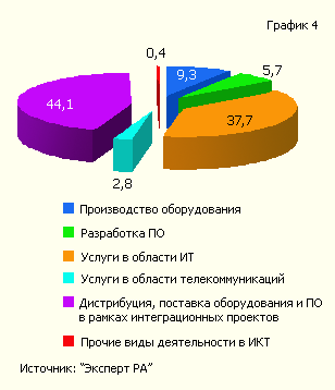На долю сектора услуг приходится уже почти 40% (структура объема реализации крупнейших ИТ-компаний  России в 2006 году (без учета НКК)