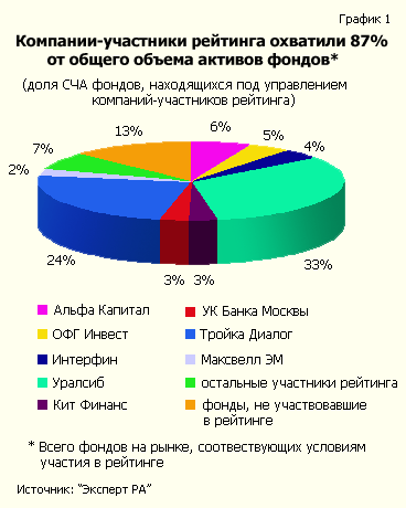 Компании-участники рейтинга охватили 87% от общего объема активов фондов(доля СЧА фондов, находящих под управлением компаний-участников рейтинга)