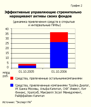 Эфективные управляющие стремительно наращивают активы своих фондов (динамика привлечения средств в открытые и интервальные ПИФы)