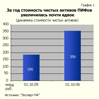 За год стоимость чистых активов ПИФов увеличилась почти вдвое
(динамика стоимости чистых активов)