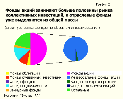 Фонды акций занимают больше половины рынка коллективных инвестиций, и отраслевые фонды уже выделяются из общей массы