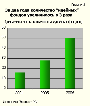 За 2 года количество идейных  фондов увеличилось в 3 раза
(динамика роста количества идейных фондов)