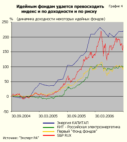 Идейным фондам удается превосходить индекс и по доходности и по риску