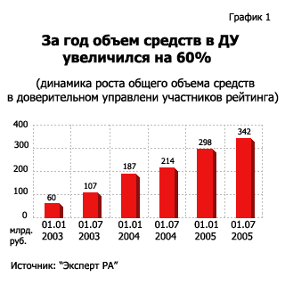 За год объем средств в ДУ увеличился на 60%