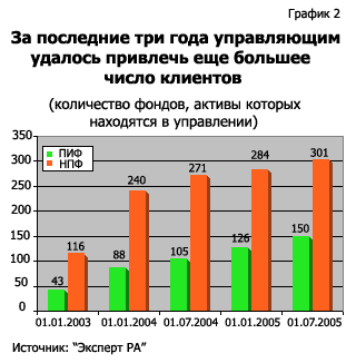 За последние три года управляющим удалось привлечь еще большее число клиентов