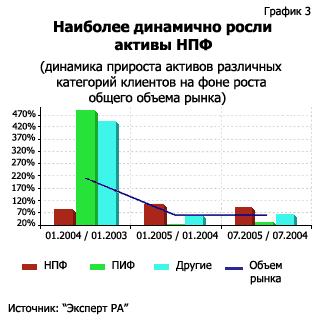 Наиболее динамично росли активы НПФ