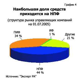 Наибольшая доля средств приходится на НПФ