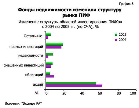 Росбанк пиф