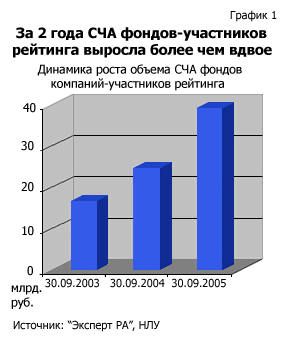 За 2 года СЧА фондов-участников рейтинга выросла более чем вдвое