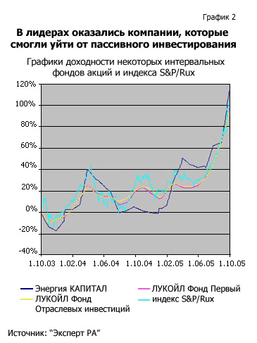 В лидерах оказались компании, которые смогли уйти от пассивного инвестирования