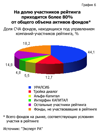 На долю участников рейтинга приходится 80% от общего объема активов фондов