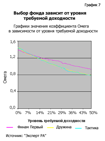 Выбор фонда зависит от уровня требуемой доходности