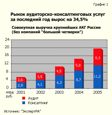Совокупная выручка крупнейших АКГ России (без компаний большой четверки)