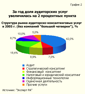 Структура рынка аудиторско-консалтинговых услуг в 2005 г.(без компаний большой четверки),%