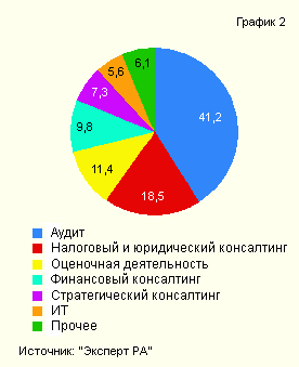 Структура рынка аудиторско-консалтинговых услуг в 2006 году (без компаний большой четверки)