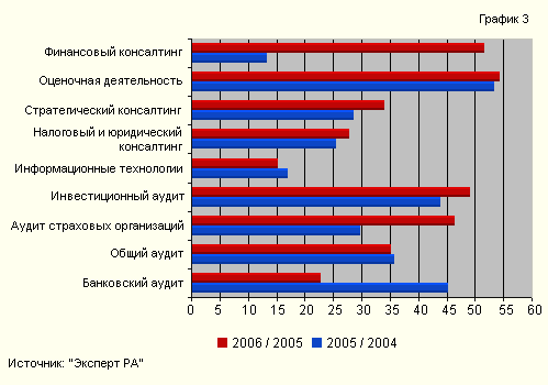 Динамика роста аудиторско-консалтинговых услуг