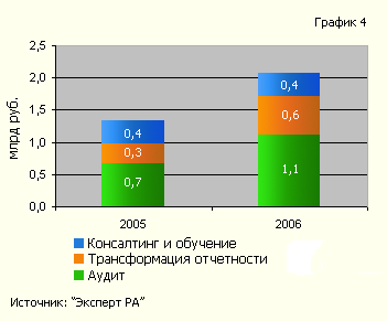 Рынок услуг в области МСФО за последний год вырос на 55,4% Объем рынка услуг в области МСФО