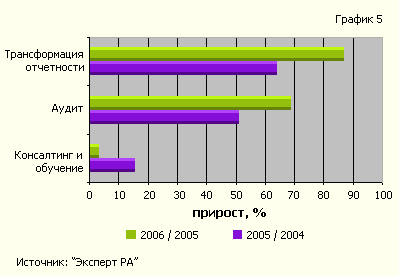 Втрой год подряд наиболее востребованы услуги по трансформации отчетности
(Динамика роста рынока услуг в области МСФО)