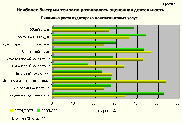 Динамика роста аудиторско-консалтинговых услуг