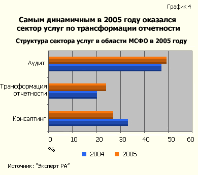 Структура сектора услуг в области МСФО в 2005 году
